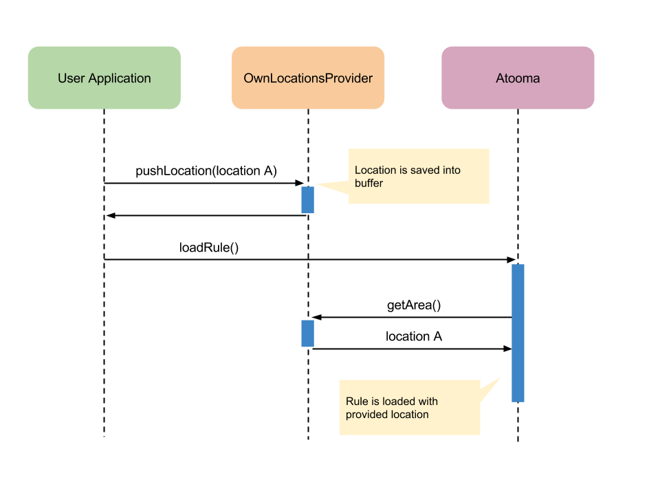 Interaction Model